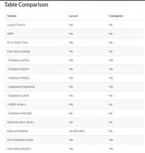 Laravel vs Codeigniter